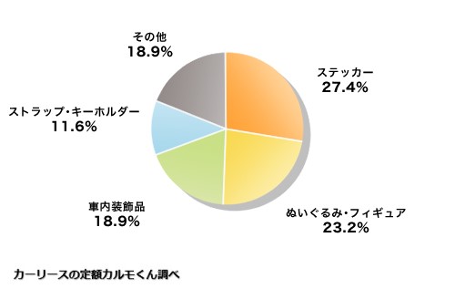 Q5 車にある推しに関連するアイテムはどのようなものですか