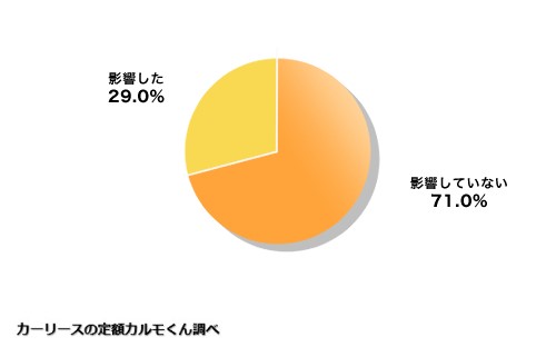 Q2 車選びに推しは影響しましたか