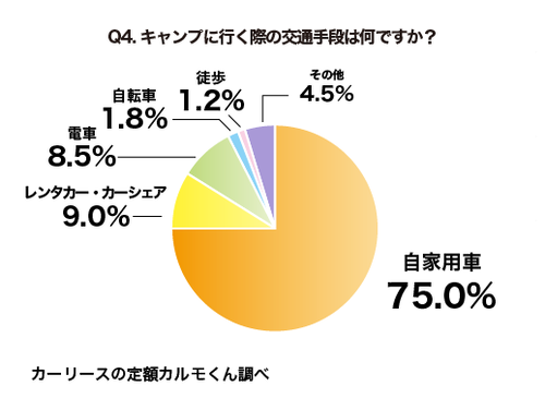 Q4 キャンプに行く際の交通手段は何ですか