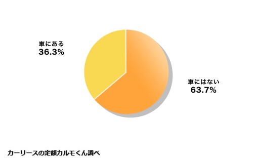 Q4 車に推しと関連しているアイテムはありますか