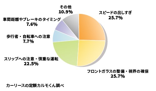 Q2 梅雨時期の運転ではどのようなことに気を付けていますか