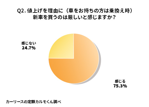 Q2 値上げを理由に新車を買うのは厳しいと感じますか