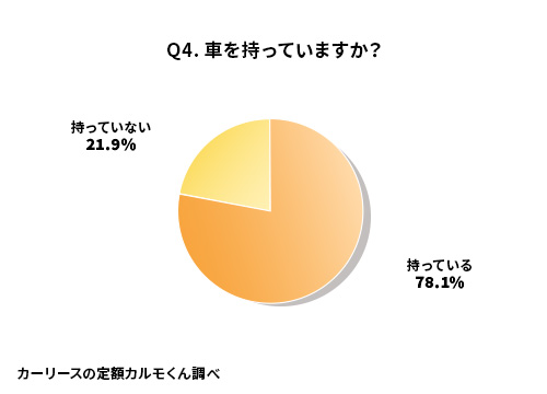 Q4 新車の価格高騰を不安に感じますか