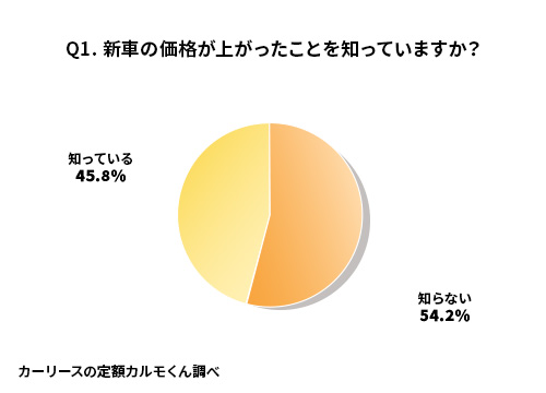 Q1 新車の価格が上がったことを知っていますか