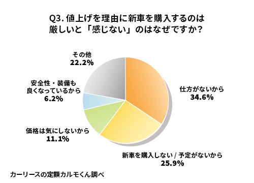 Q3 値上げを理由に次回の購入で今乗っている車からのランクダウンや車種変更を検討する可能性はありますか