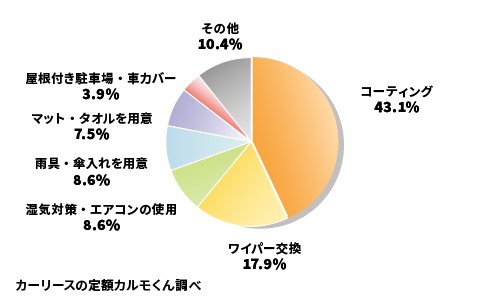 Q4 どのような梅雨対策をしていますか