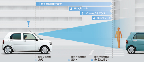 衝突警報機能/衝突回避支援ブレーキ機能（対歩行者・対車両）