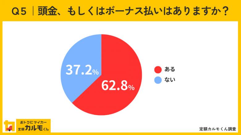 Q5頭金もしくはボーナス払いはありますか