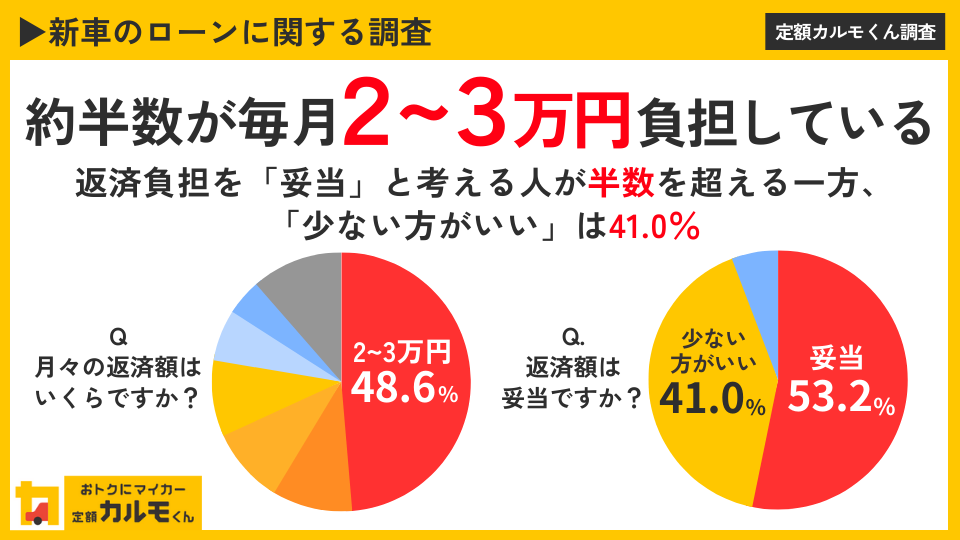 【独自調査】【新車のローンに関する調査】 約半数が毎月「２～３万円」負担している