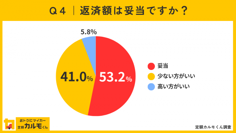 Q4支払額は妥当ですか