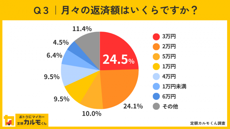 Q3月々の返済額はいくらですか