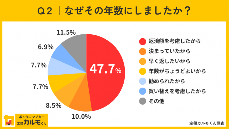 Q2なぜその年数にしましたか