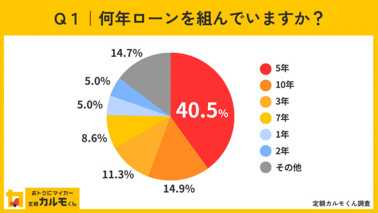 Q1何年ローンを組んでいますか