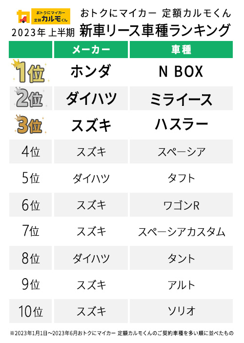 2023年上半期：新車リース車種ランキング