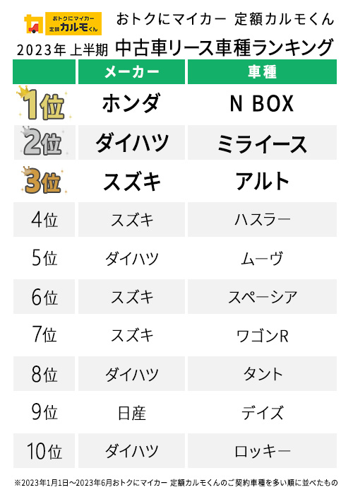 2023年上半期中古車リース車種ランキング