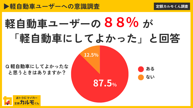 【軽自動車ユーザーへの意識調査】 軽自動車ユーザーの88%が「軽自動車にしてよかった