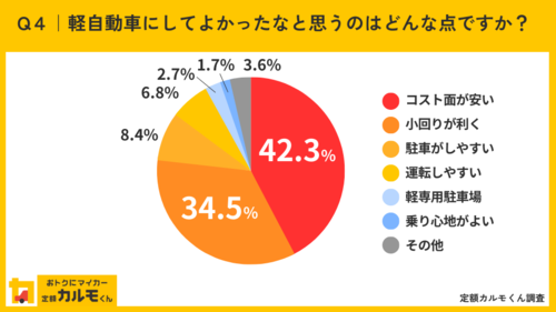 Q4軽自動車にしてよかったなと思うのはどんな点ですか