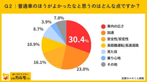 Q2普通車のほうがよかったなと思うのはどんな点ですか