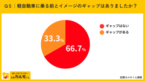 Q5軽自動車に乗る前とイメージのギャップはありましたか