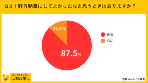 Q3軽自動車にしてよかったなと思うときはありますか