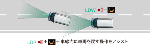 車線逸脱警報システム＆車線逸脱防止支援機能