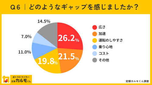 Q6どのようなギャップを感じましたか