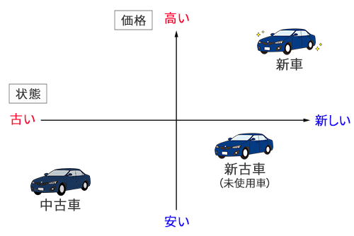 新車と新古車と中古車の比較図