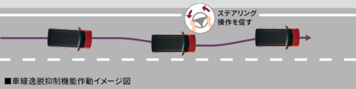 車線逸脱警報機能/車線逸脱抑制機能