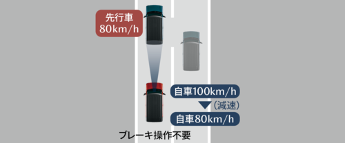 アダプティブクルーズコントロール（全車速追従機能付き）