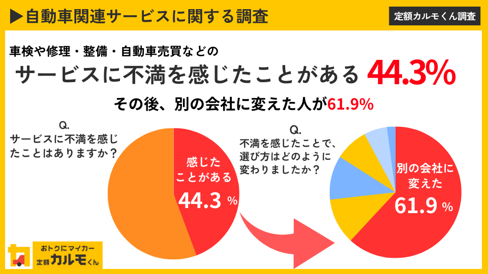 【独自調査】【車検や修理・整備など自動車関連サービスに関する意識調査】 約4割が「サービスに不満を感じたことがある」