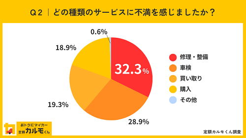 Q2どの種類のサービスに不満を感じましたか