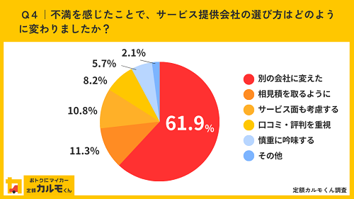 Q４不満を感じたことでサービス提供会社の選び方はどのように変わりましたか