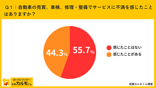 Q1自動車の売買車検修理整備でサービスに不満を感じたことはありますか