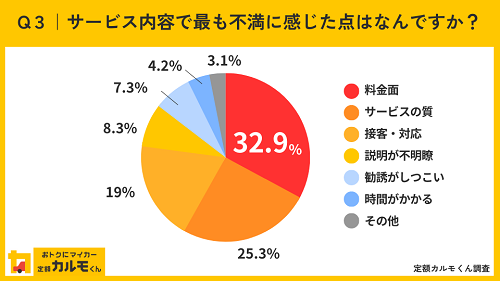 Q3サービス内容で最も不満に感じた点は何ですか