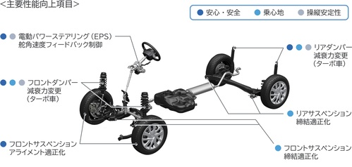 CVTや足回りにも細かな改良が加えられている2