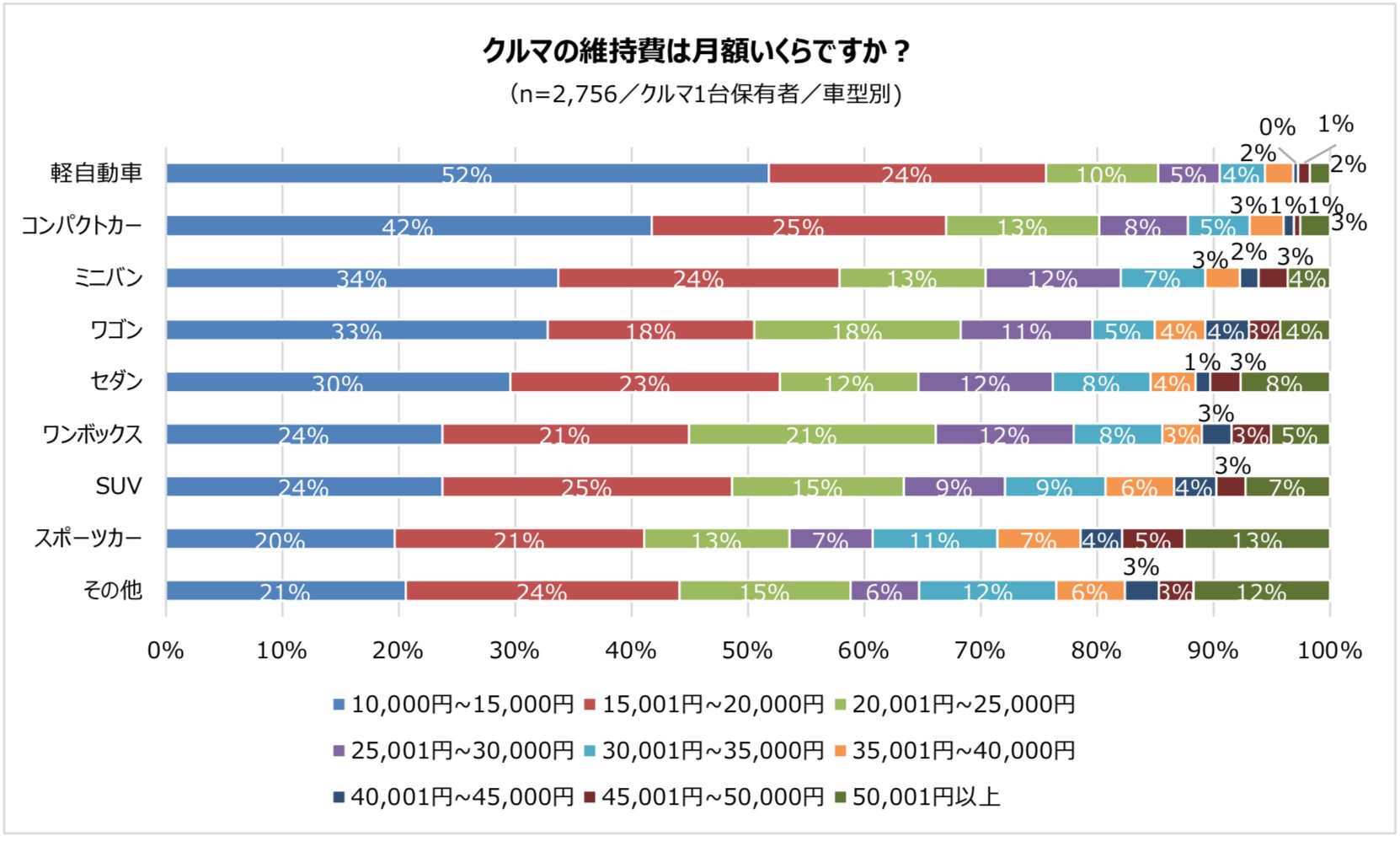 クルマの維持費は月額いくらですか？