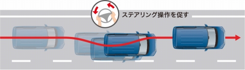 車線逸脱抑制機能（「G」を除くグレードに標準装備）