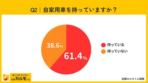 Q2自家用車を持っていますか