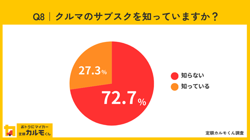 Q8 クルマのサブスクを知っていますか