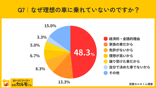 Q7 なぜ理想の車に乗れていないのですか