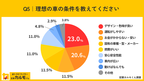 Q5 理想の車の条件を教えてください