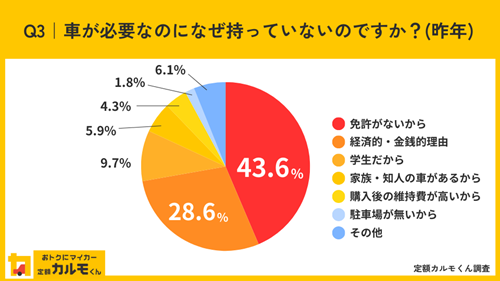 Q3車が必要なのになぜ持っていないのですか昨年