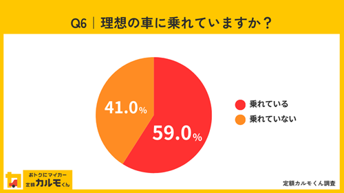 Q6 理想の車に乗れていますか