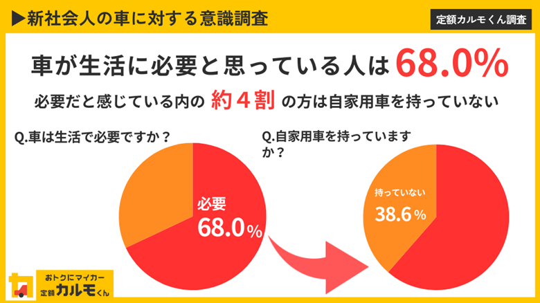 【新成人の車に関する意識調査】 ３人に２人が生活に「車は必要」と回答