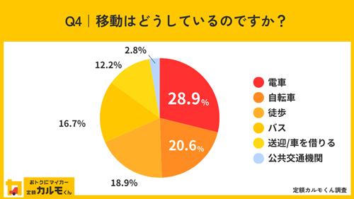 Q4移動はどうしているのですか