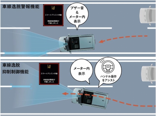 車線逸脱警報機能/車線逸脱抑制制御機能