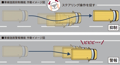 車線逸脱抑制機能/車線逸脱警報機能