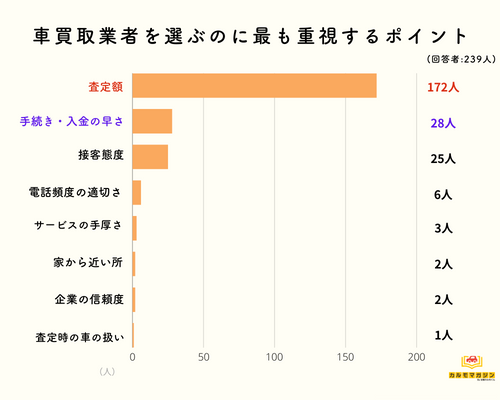 車買取業者を選ぶポイント【みんなの投票】