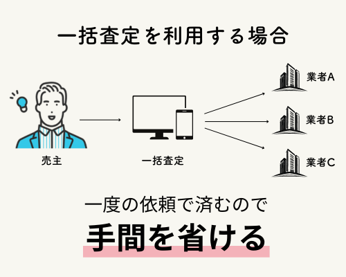 車一括査定とは？ メリットは何？