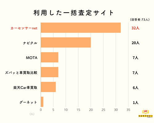 迷ったら一括査定がおすすめ？